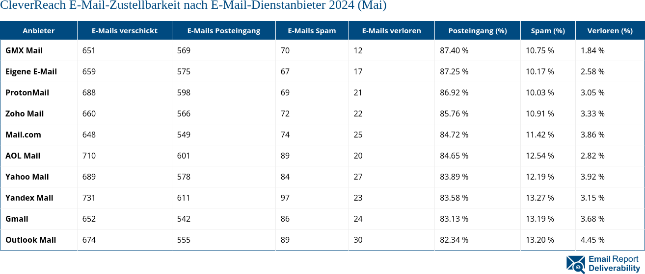 CleverReach E-Mail-Zustellbarkeit nach E-Mail-Dienstanbieter 2024 (Mai)