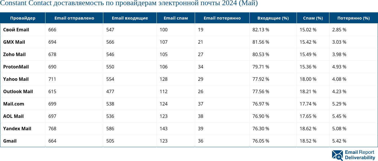 Constant Contact доставляемость по провайдерам электронной почты 2024 (Май)