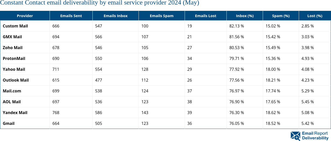 Constant Contact email deliverability by email service provider 2024 (May)