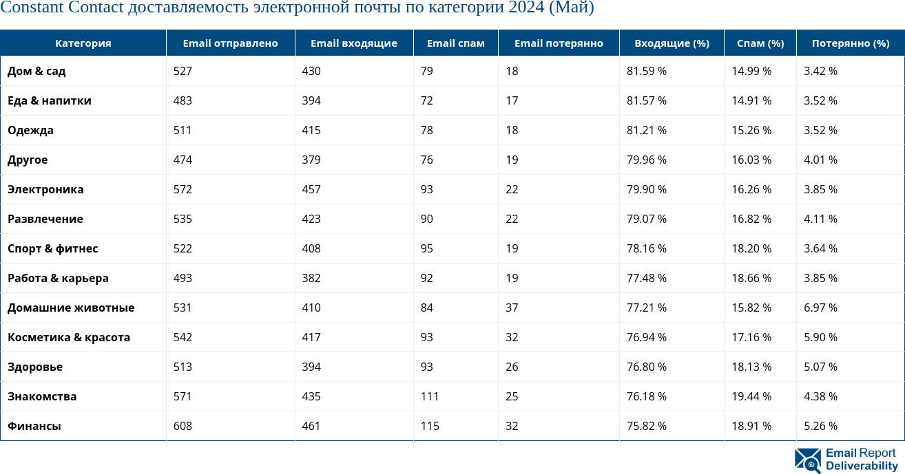 Constant Contact доставляемость электронной почты по категории 2024 (Май)