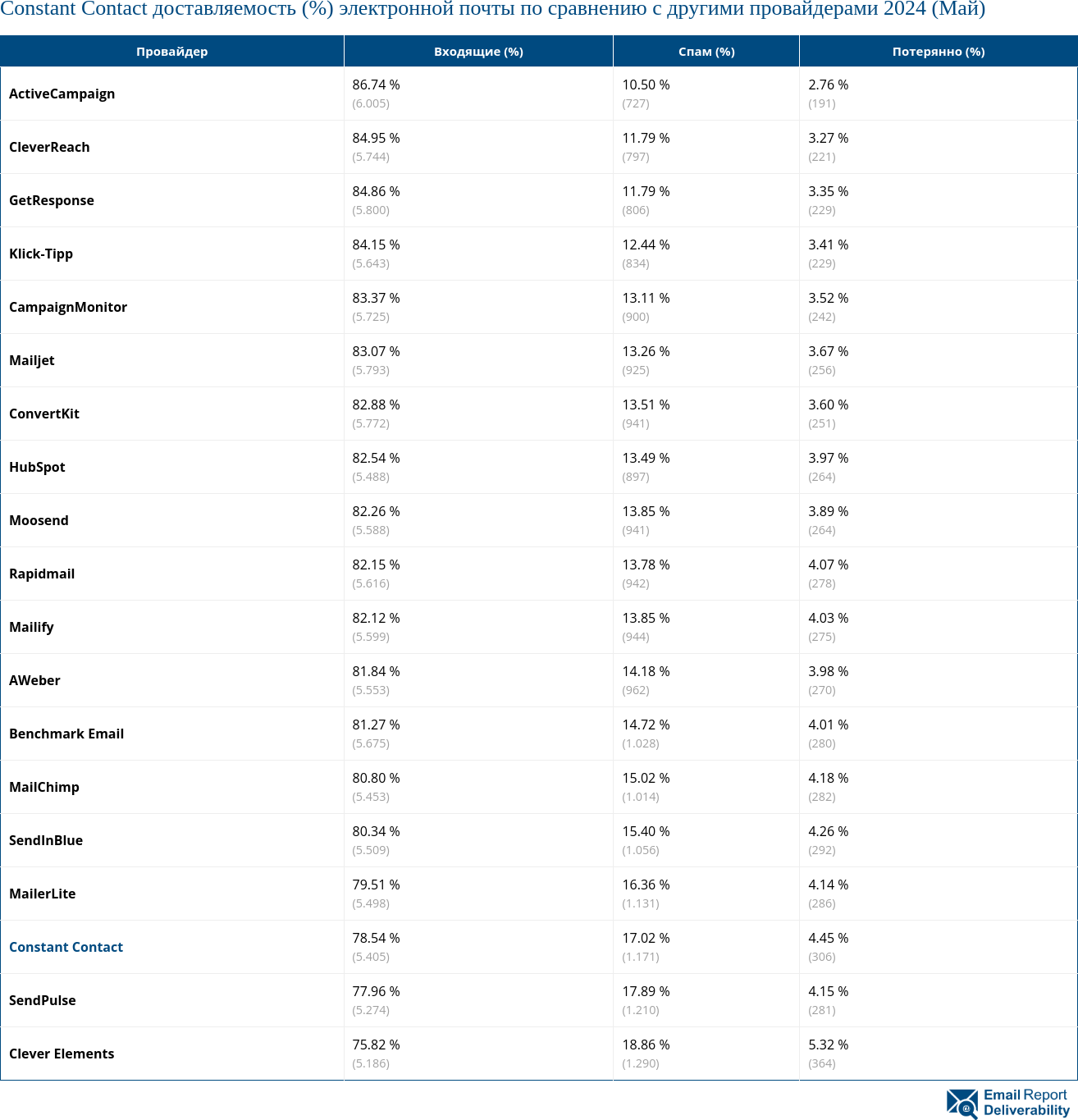 Constant Contact доставляемость (%) электронной почты по сравнению с другими провайдерами 2024 (Май)