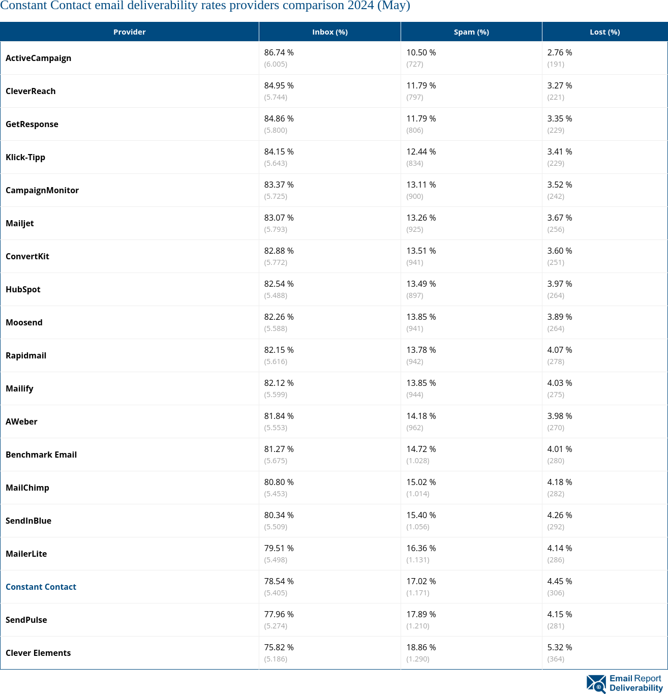 Constant Contact email deliverability rates providers comparison 2024 (May)