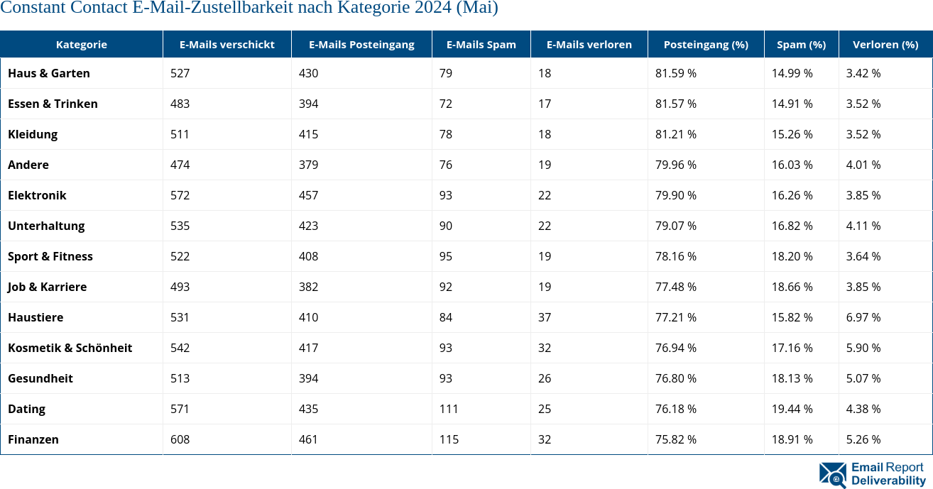 Constant Contact E-Mail-Zustellbarkeit nach Kategorie 2024 (Mai)