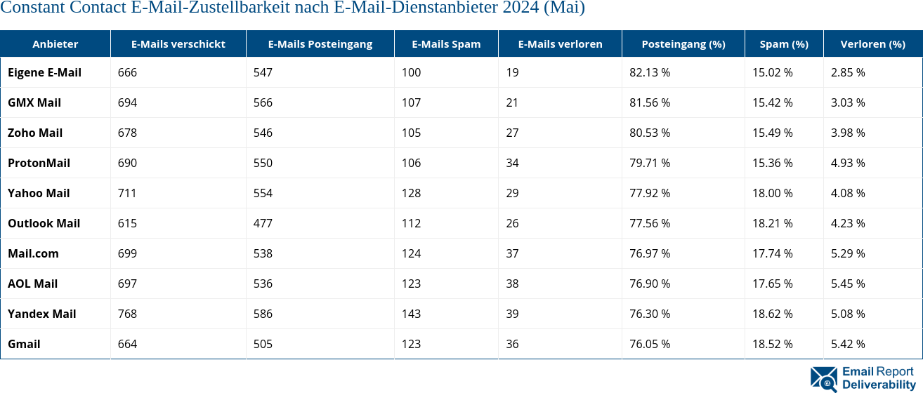 Constant Contact E-Mail-Zustellbarkeit nach E-Mail-Dienstanbieter 2024 (Mai)