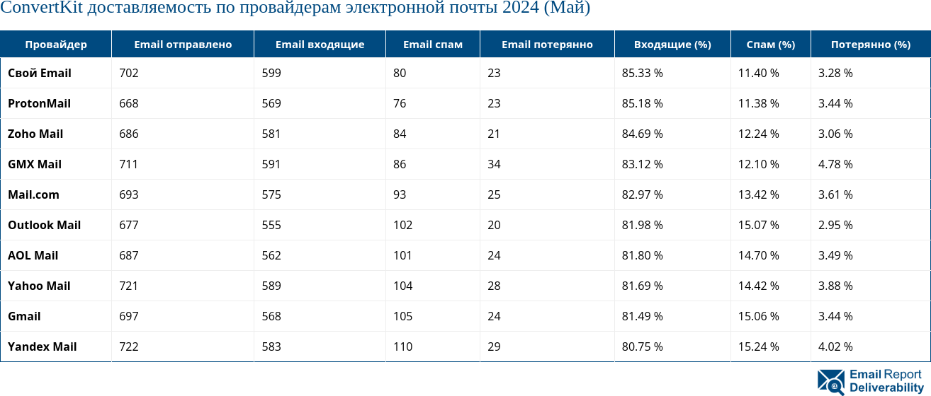 ConvertKit доставляемость по провайдерам электронной почты 2024 (Май)