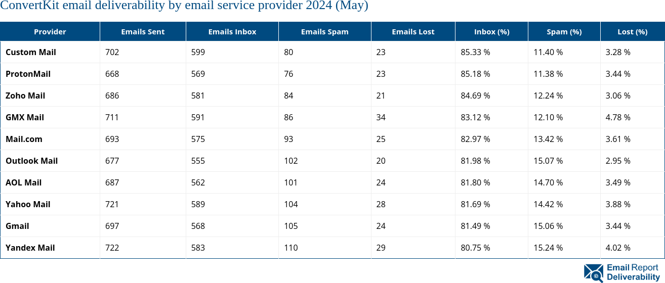 ConvertKit email deliverability by email service provider 2024 (May)