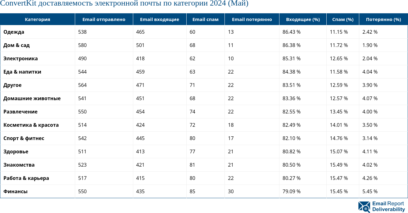 ConvertKit доставляемость электронной почты по категории 2024 (Май)