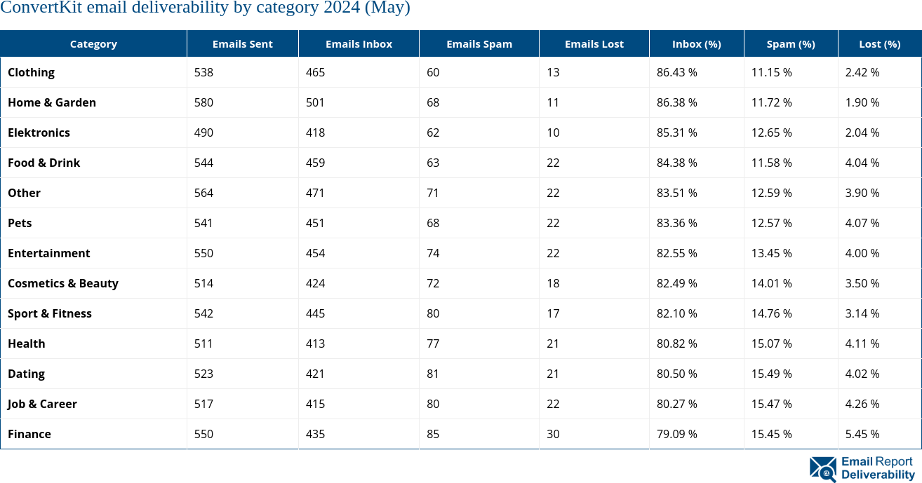 ConvertKit email deliverability by category 2024 (May)