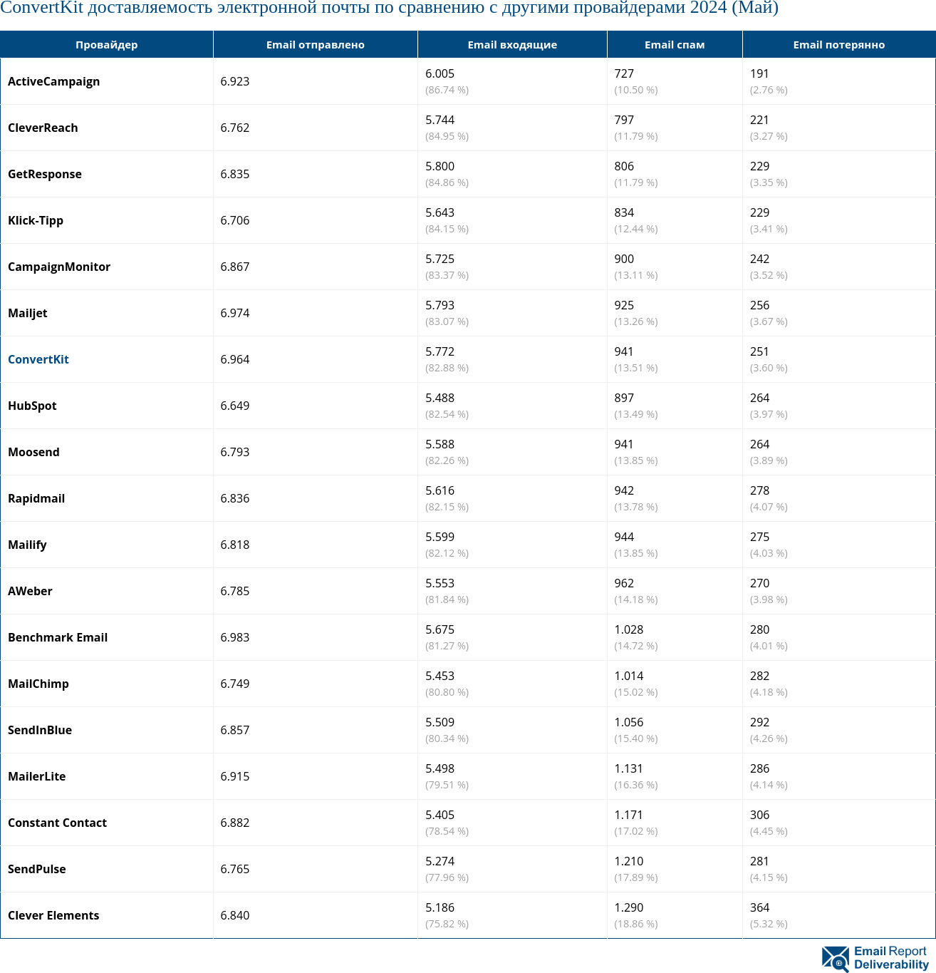 ConvertKit доставляемость электронной почты по сравнению с другими провайдерами 2024 (Май)
