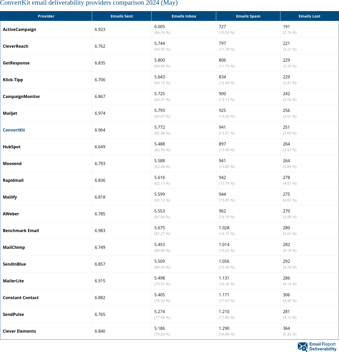 ConvertKit email deliverability providers comparison 2024 (May)