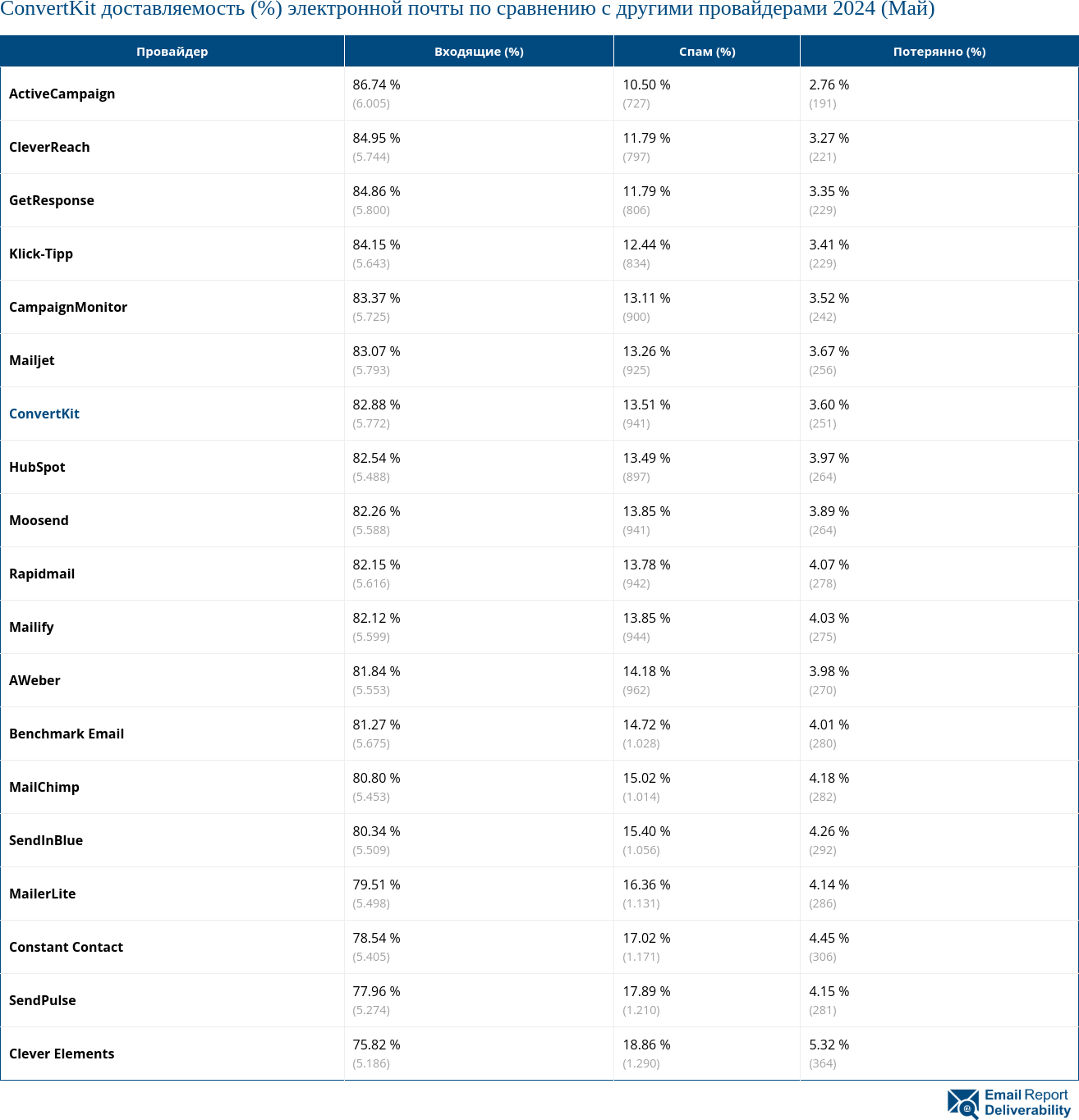 ConvertKit доставляемость (%) электронной почты по сравнению с другими провайдерами 2024 (Май)