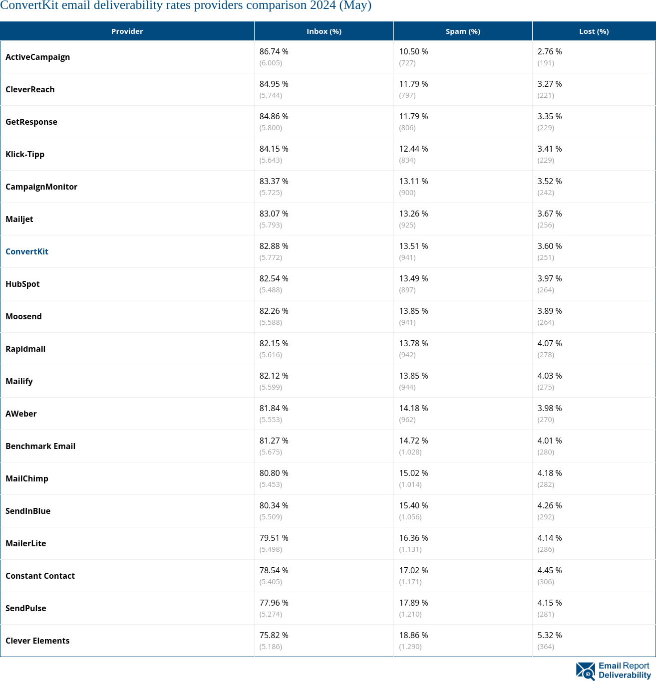 ConvertKit email deliverability rates providers comparison 2024 (May)