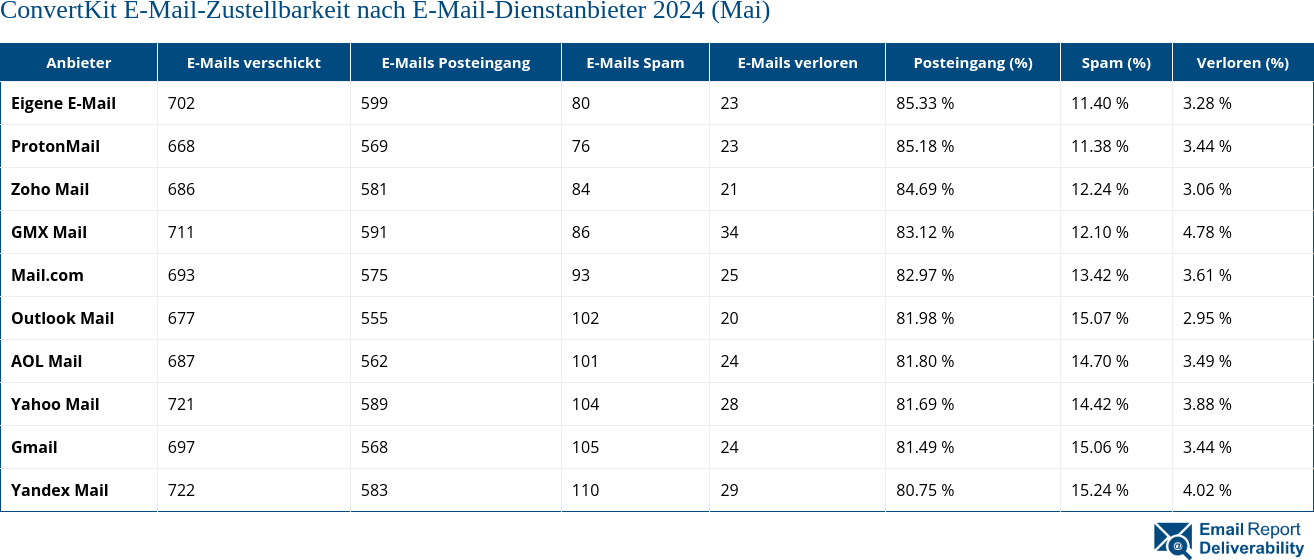 ConvertKit E-Mail-Zustellbarkeit nach E-Mail-Dienstanbieter 2024 (Mai)