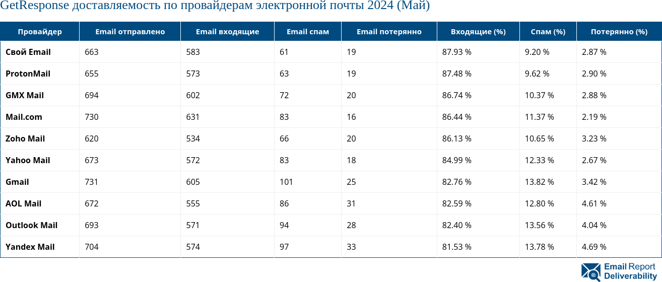 GetResponse доставляемость по провайдерам электронной почты 2024 (Май)