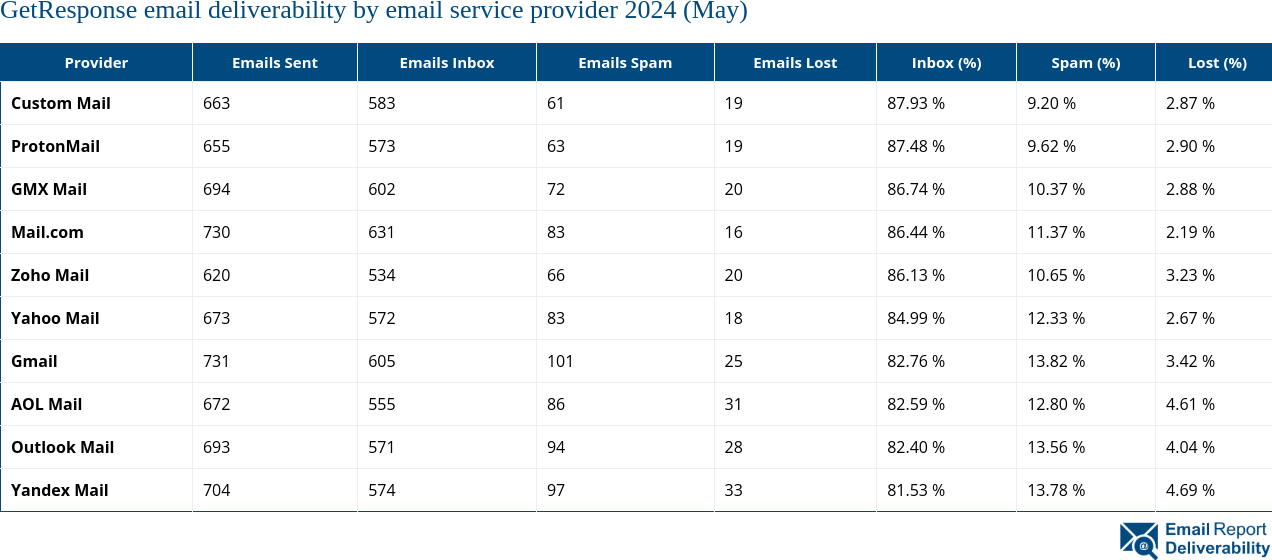 GetResponse email deliverability by email service provider 2024 (May)