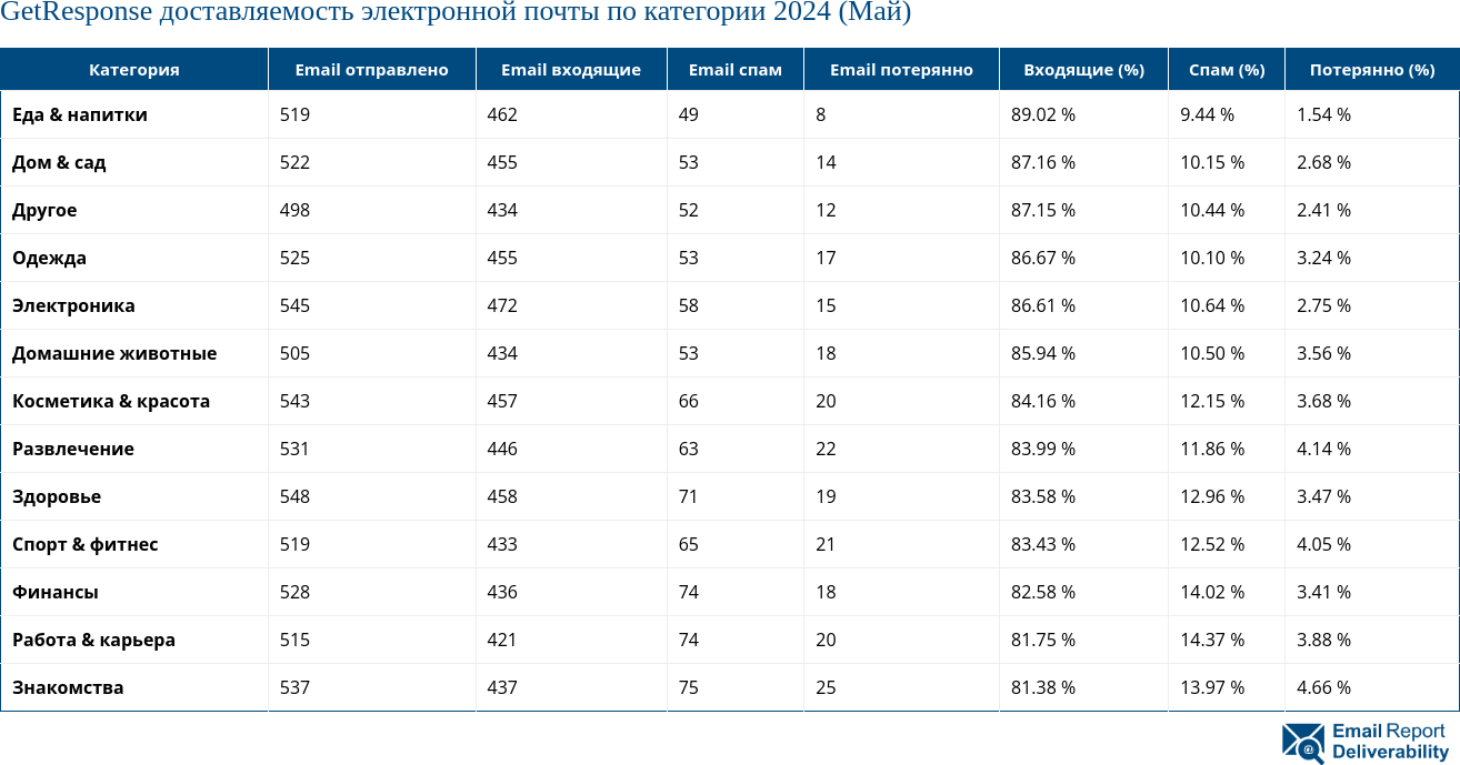 GetResponse доставляемость электронной почты по категории 2024 (Май)