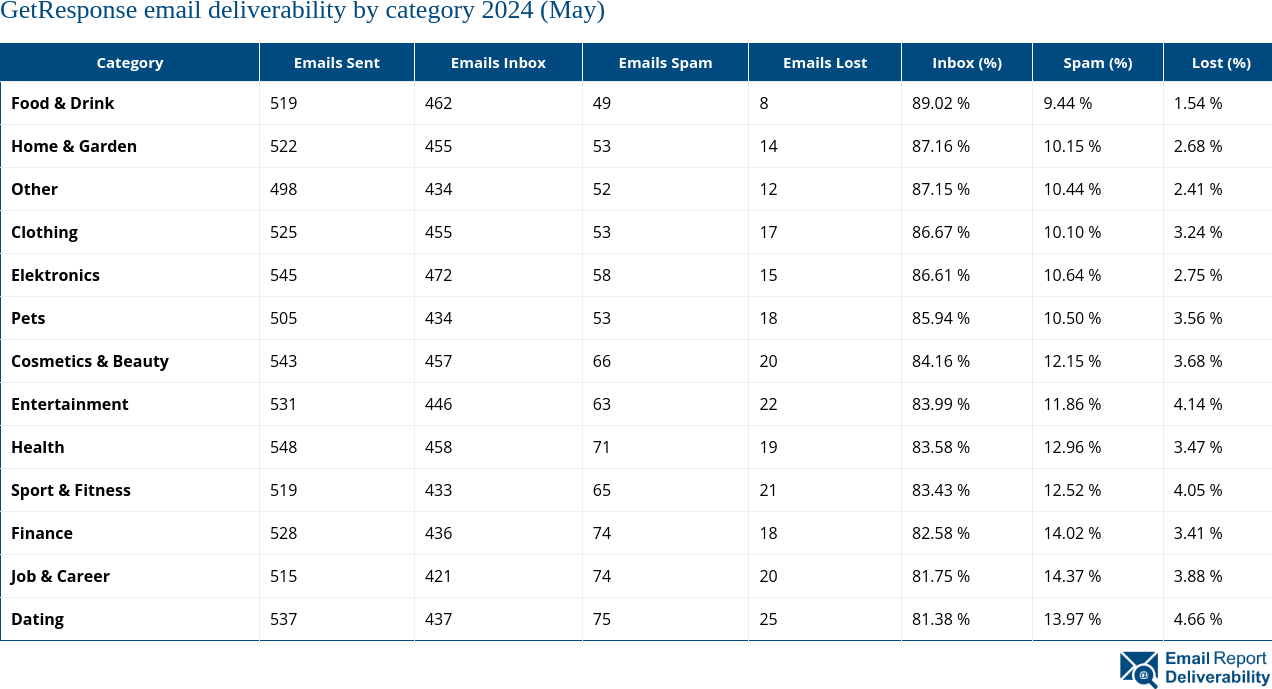 GetResponse email deliverability by category 2024 (May)