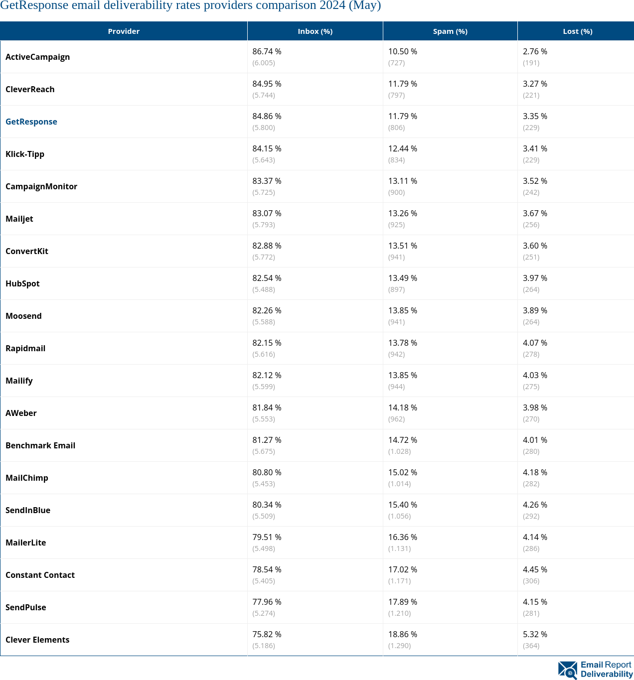 GetResponse email deliverability rates providers comparison 2024 (May)