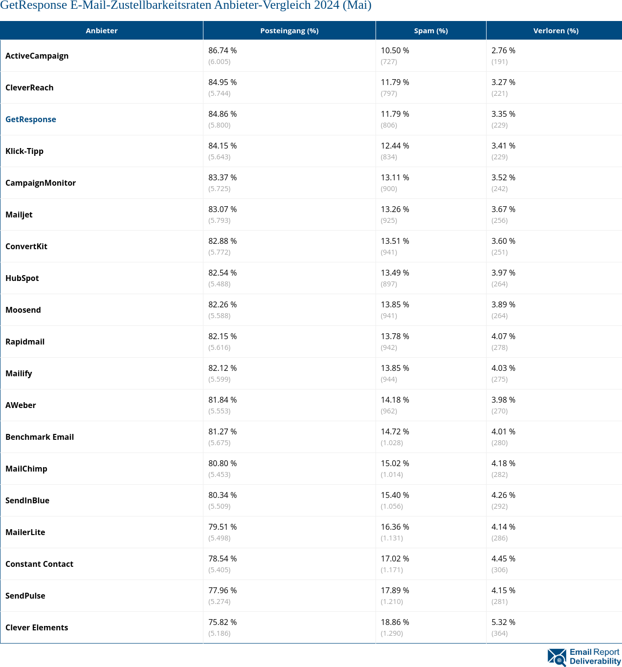 GetResponse E-Mail-Zustellbarkeitsraten Anbieter-Vergleich 2024 (Mai)