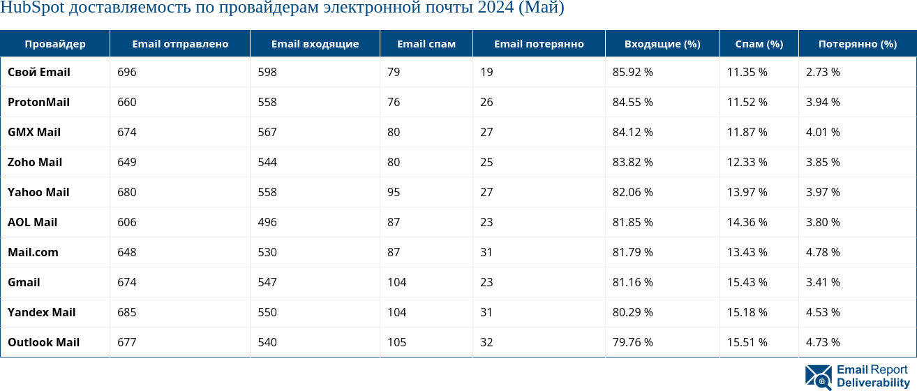 HubSpot доставляемость по провайдерам электронной почты 2024 (Май)