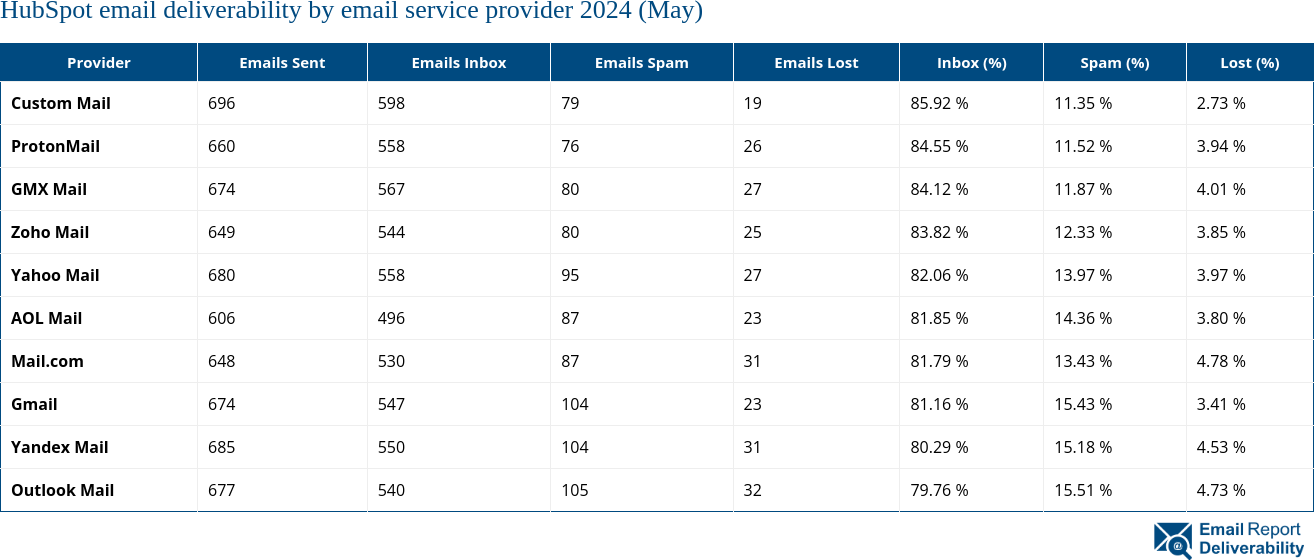 HubSpot email deliverability by email service provider 2024 (May)