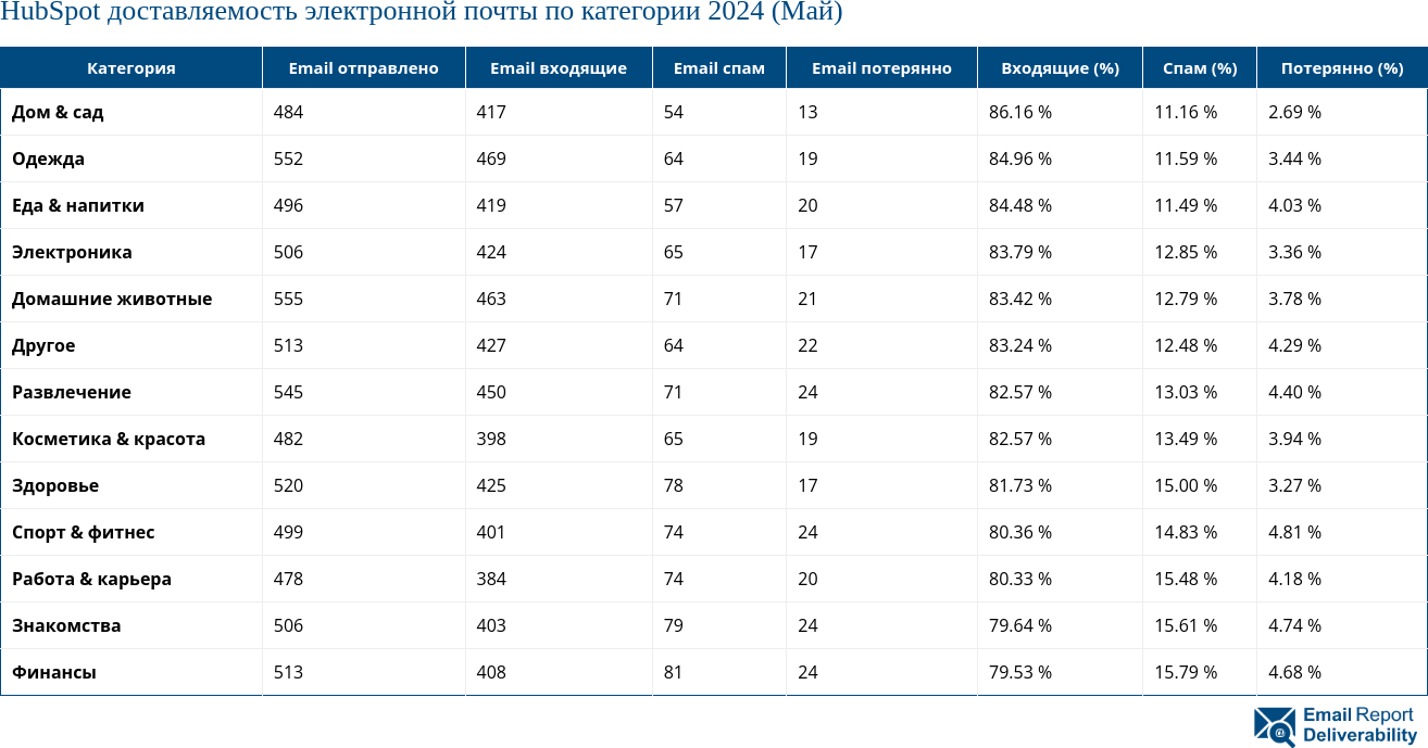 HubSpot доставляемость электронной почты по категории 2024 (Май)