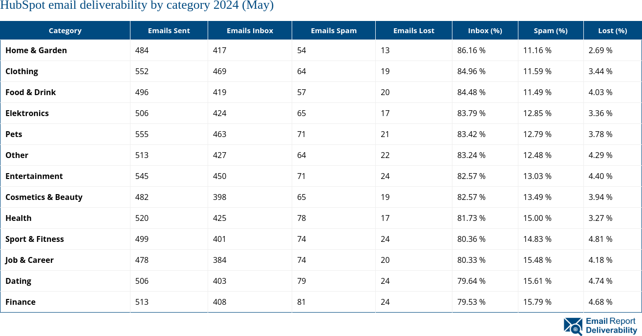 HubSpot email deliverability by category 2024 (May)