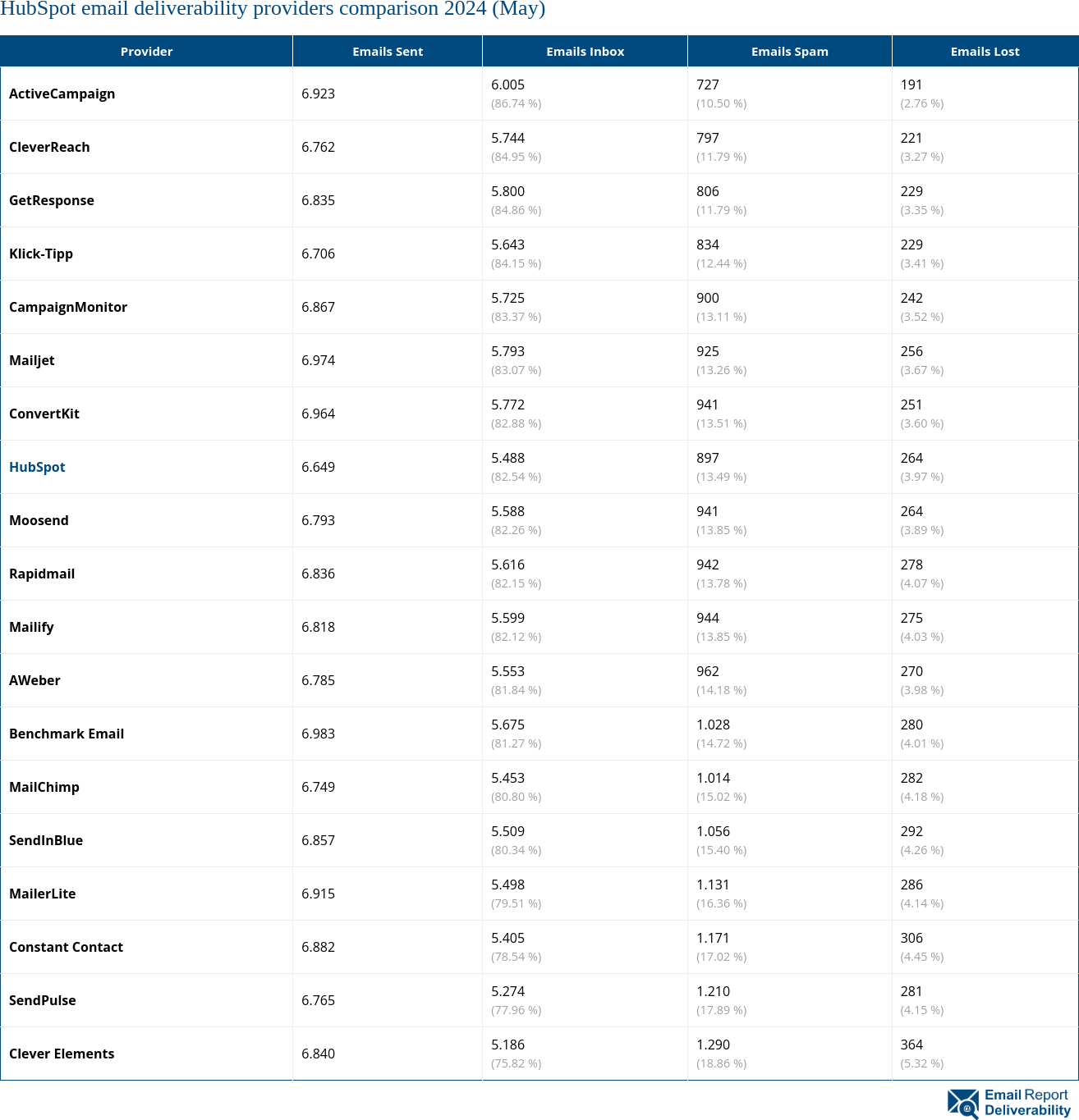 HubSpot email deliverability providers comparison 2024 (May)