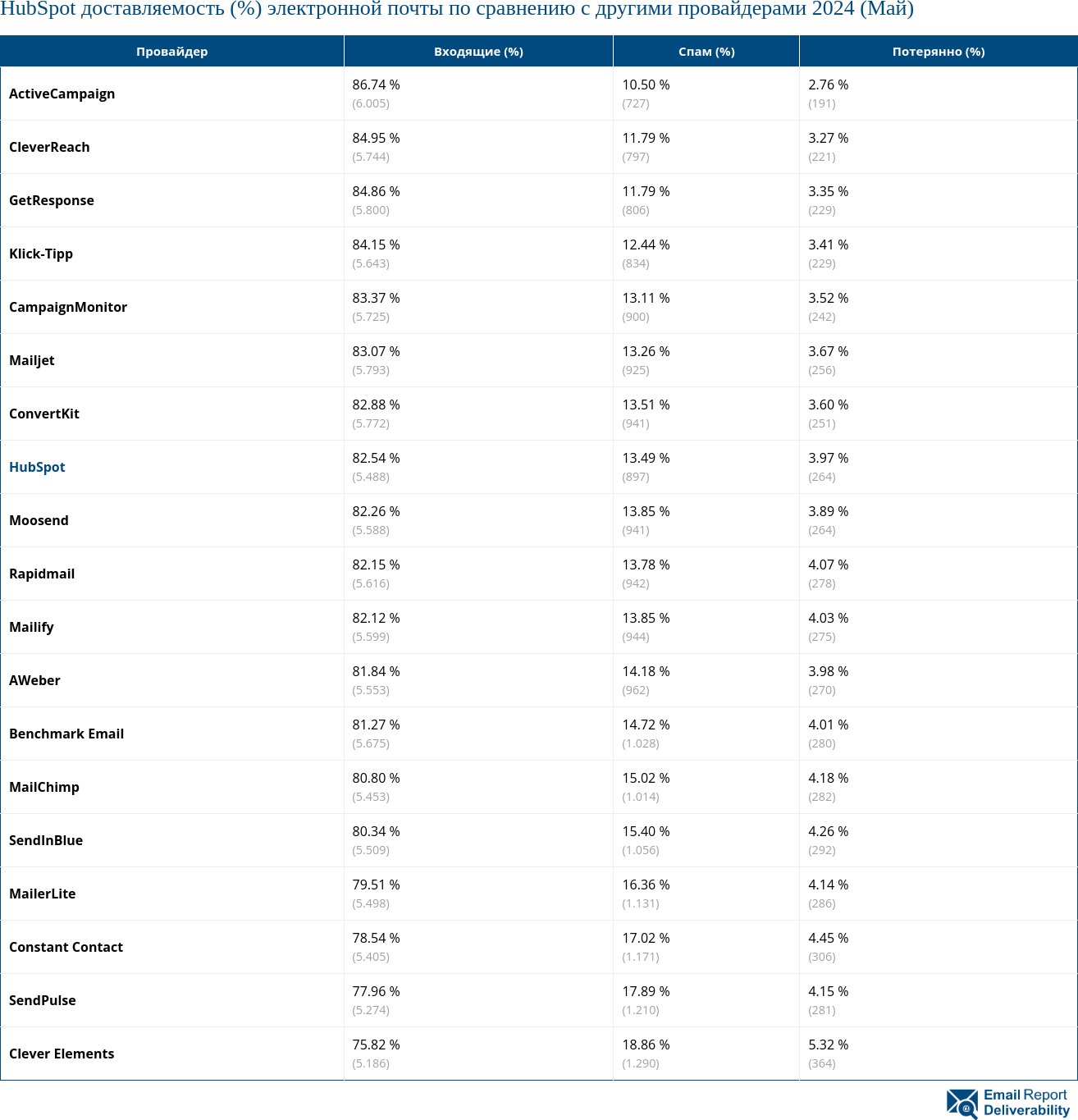 HubSpot доставляемость (%) электронной почты по сравнению с другими провайдерами 2024 (Май)