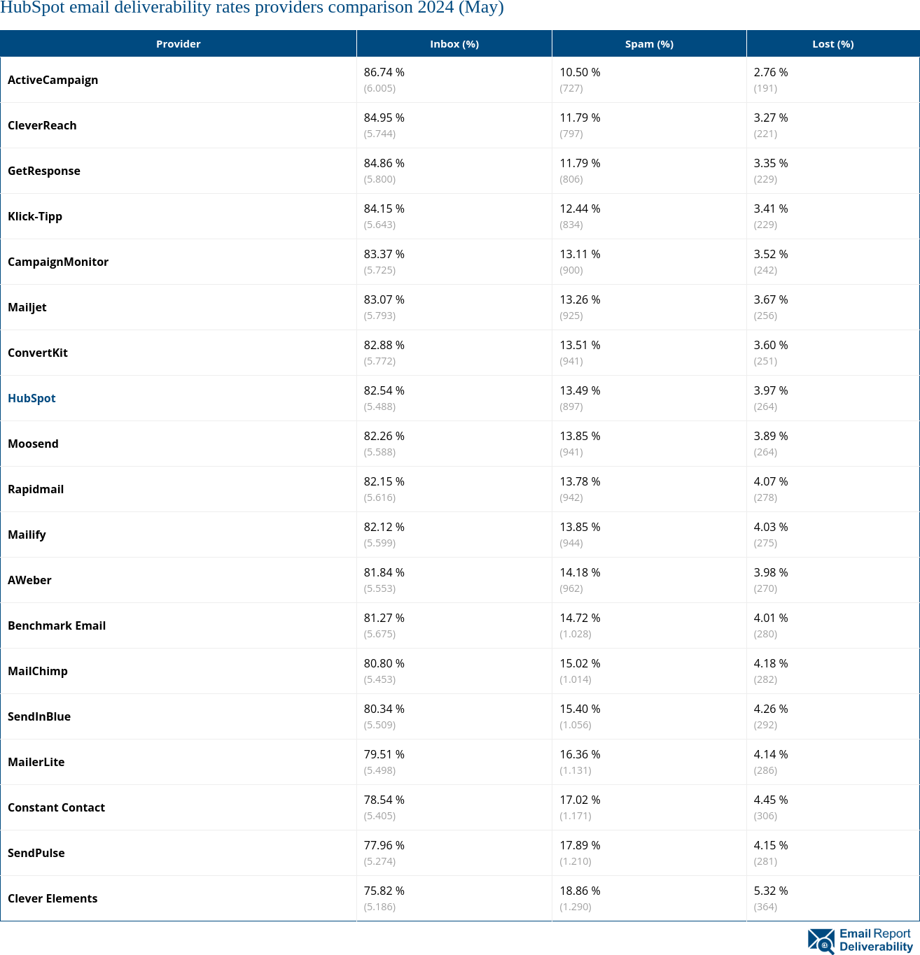 HubSpot email deliverability rates providers comparison 2024 (May)