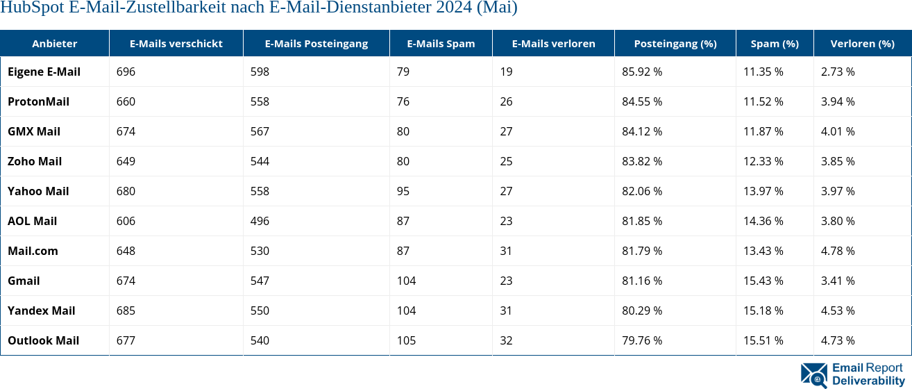 HubSpot E-Mail-Zustellbarkeit nach E-Mail-Dienstanbieter 2024 (Mai)