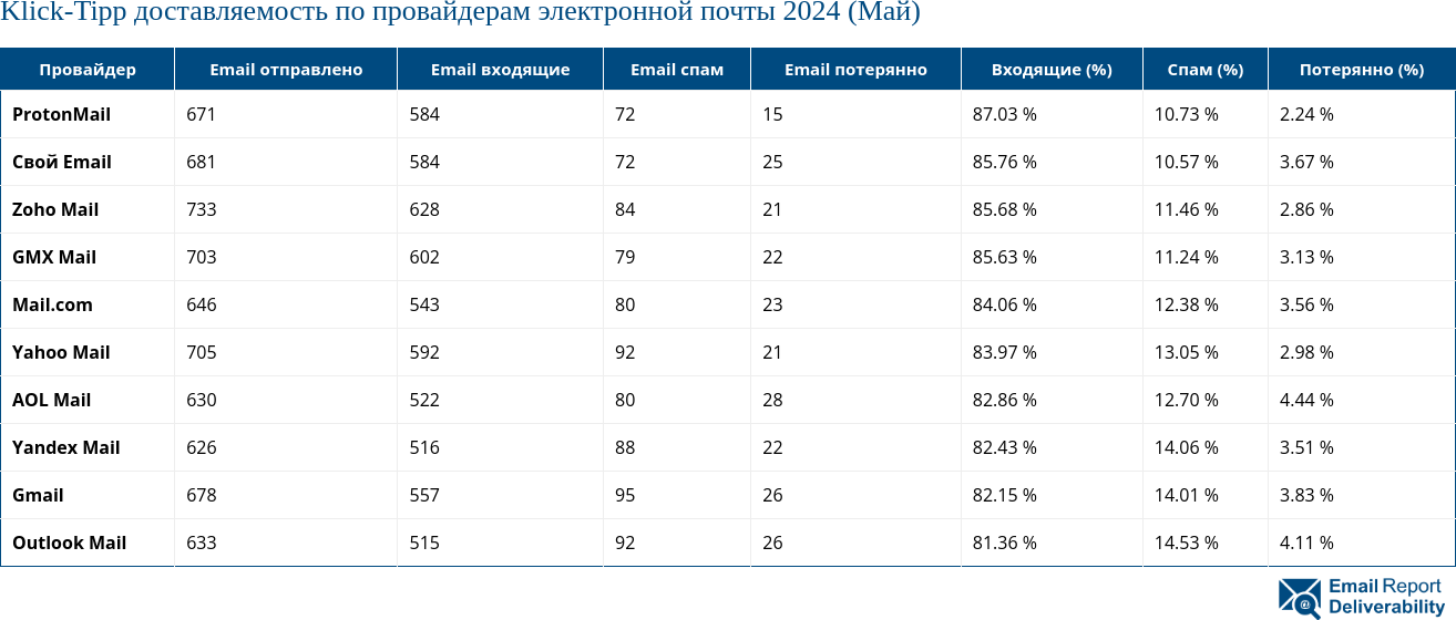 Klick-Tipp доставляемость по провайдерам электронной почты 2024 (Май)