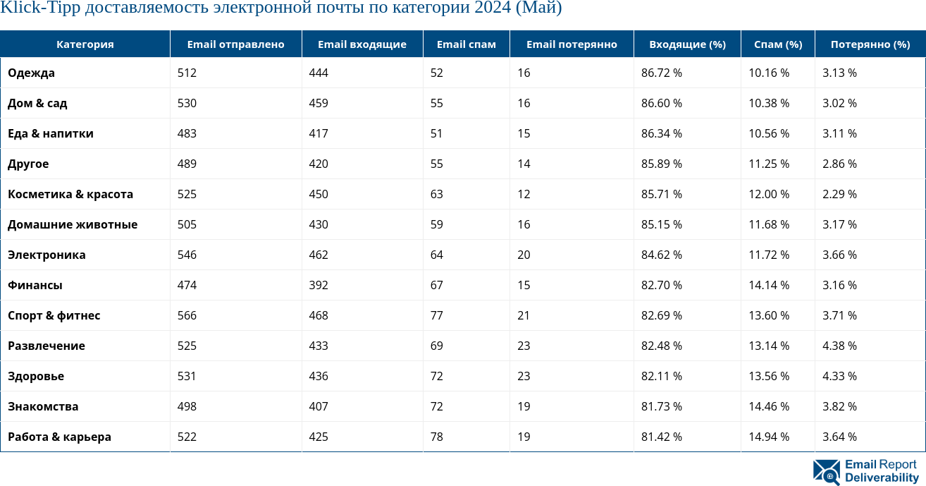 Klick-Tipp доставляемость электронной почты по категории 2024 (Май)