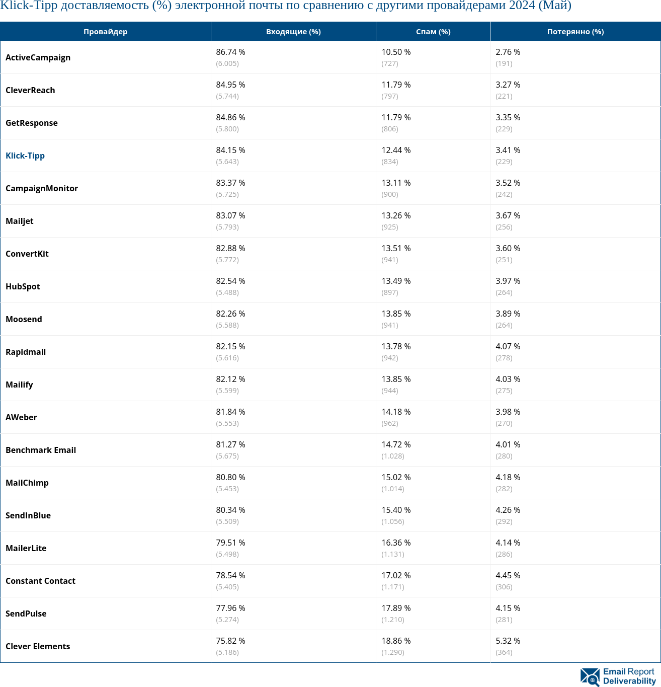 Klick-Tipp доставляемость (%) электронной почты по сравнению с другими провайдерами 2024 (Май)