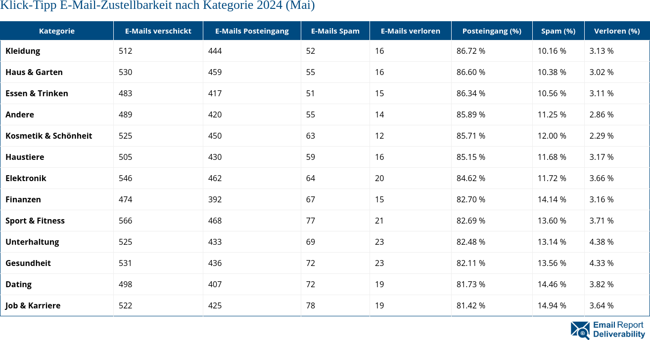 Klick-Tipp E-Mail-Zustellbarkeit nach Kategorie 2024 (Mai)