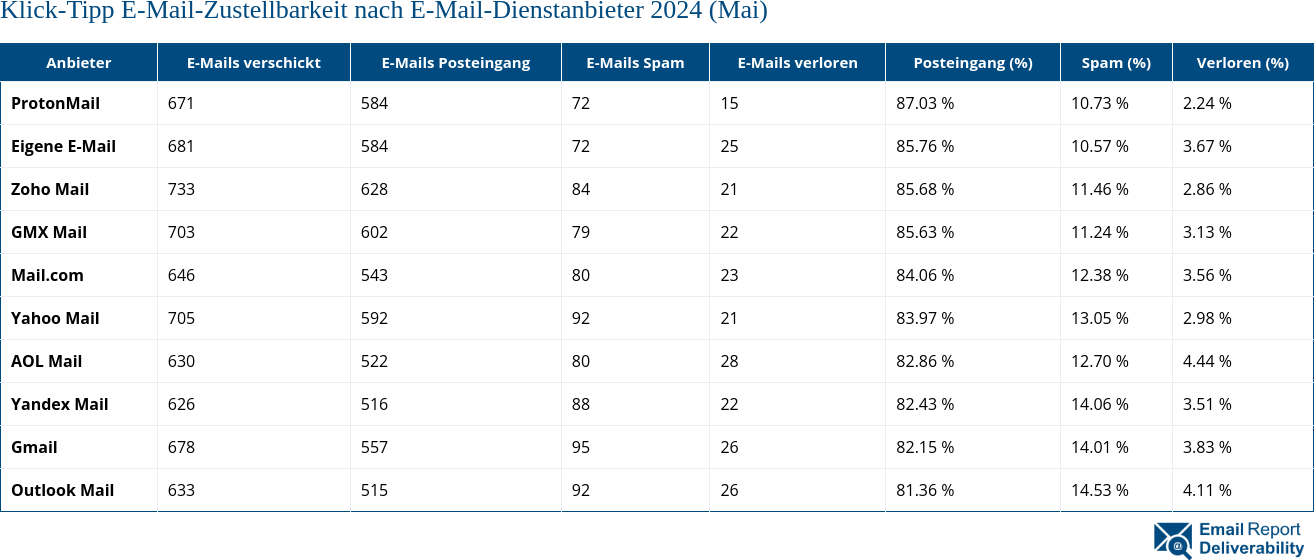 Klick-Tipp E-Mail-Zustellbarkeit nach E-Mail-Dienstanbieter 2024 (Mai)