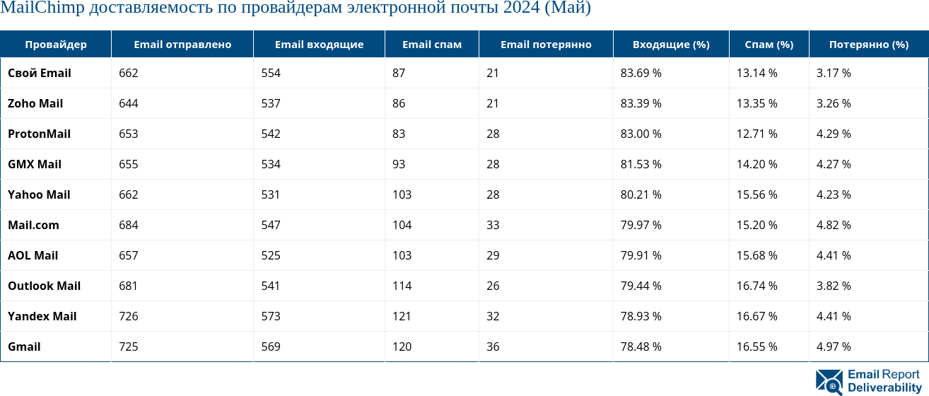 MailChimp доставляемость по провайдерам электронной почты 2024 (Май)