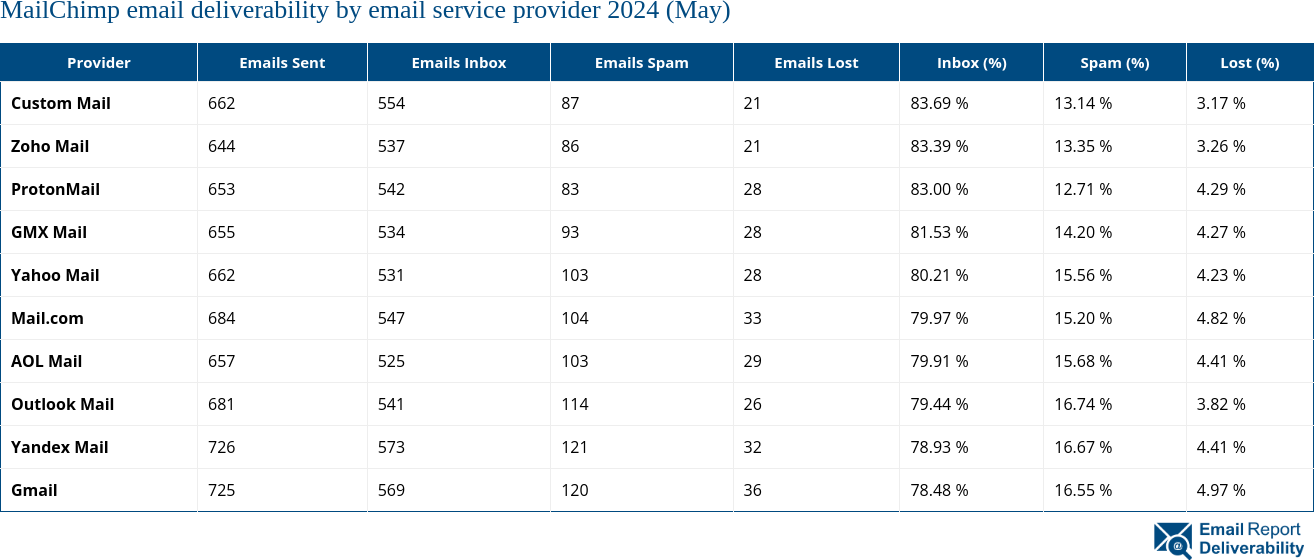 MailChimp email deliverability by email service provider 2024 (May)