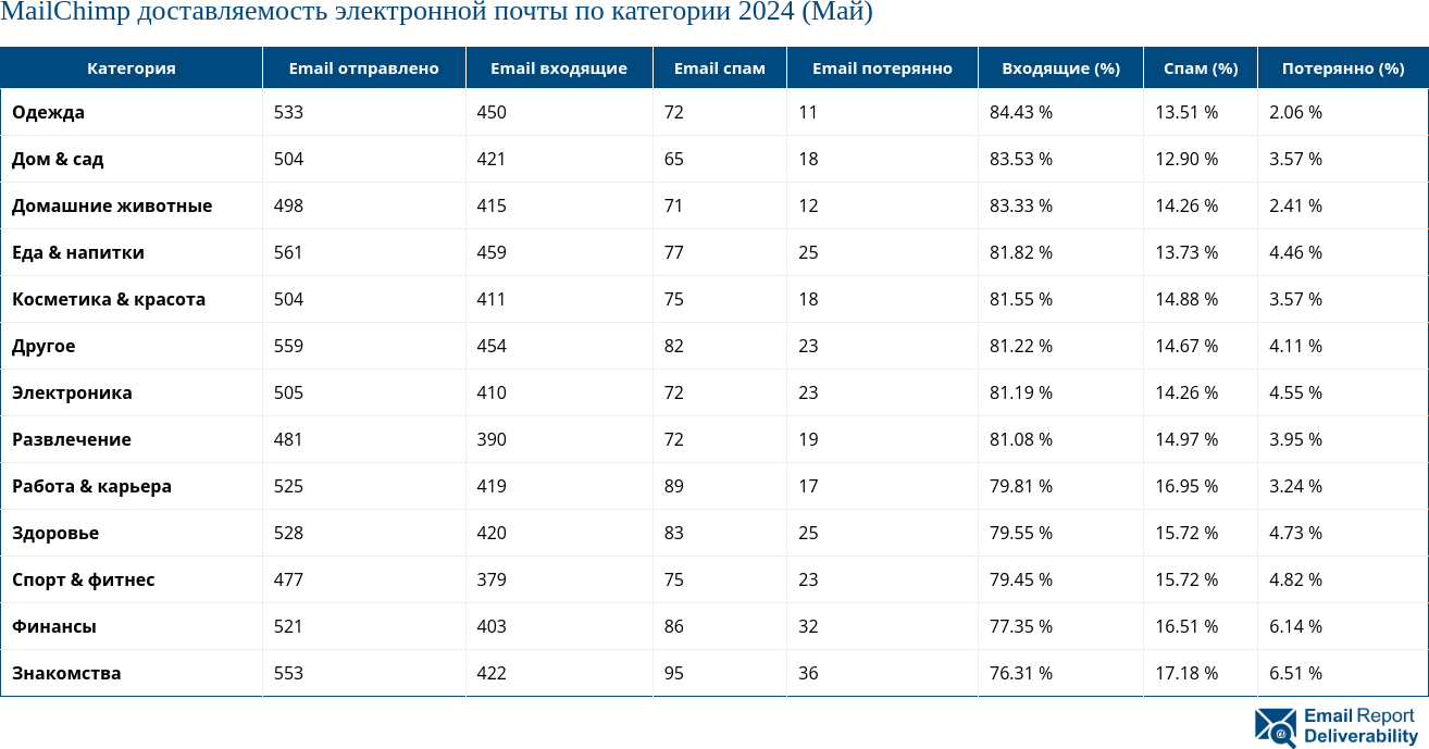 MailChimp доставляемость электронной почты по категории 2024 (Май)