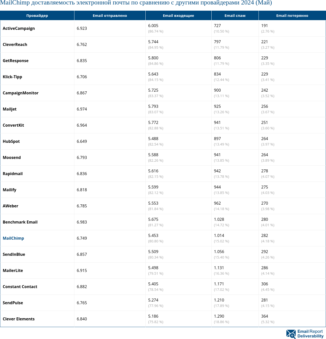 MailChimp доставляемость электронной почты по сравнению с другими провайдерами 2024 (Май)