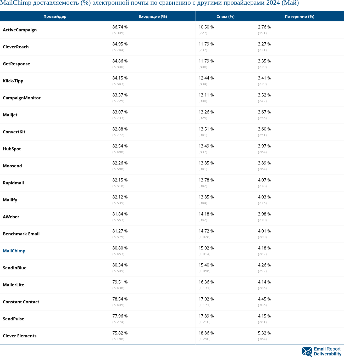 MailChimp доставляемость (%) электронной почты по сравнению с другими провайдерами 2024 (Май)