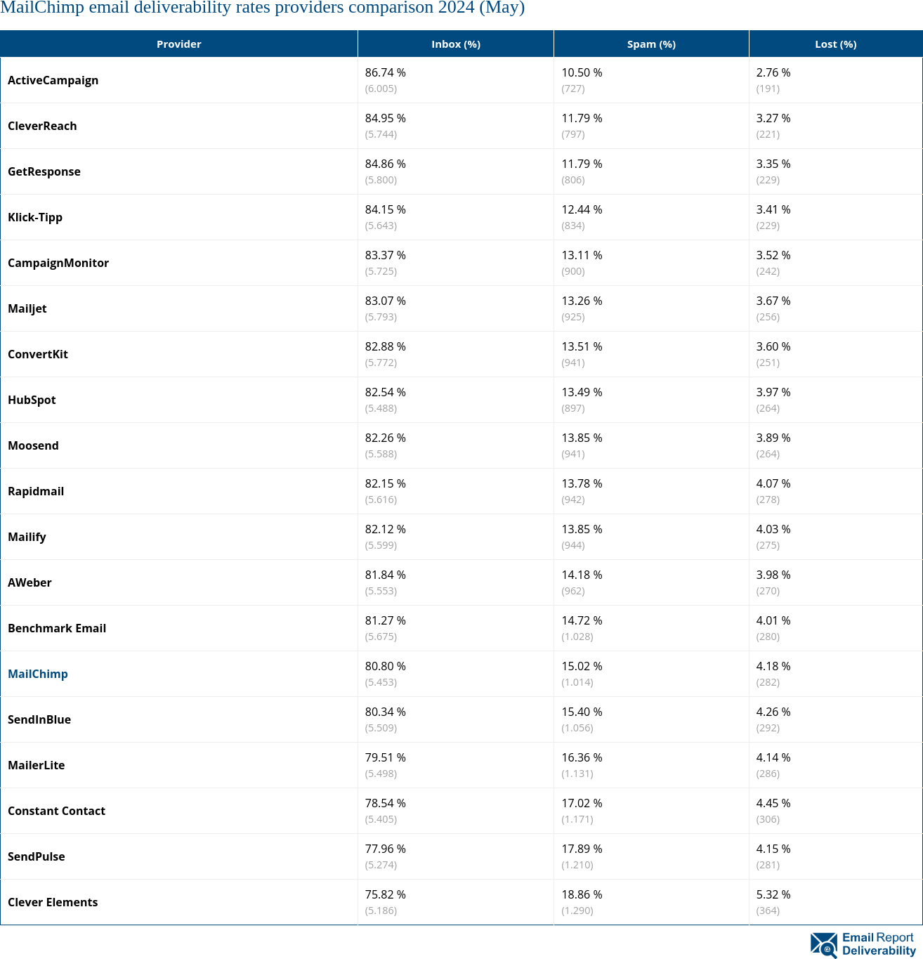 MailChimp email deliverability rates providers comparison 2024 (May)