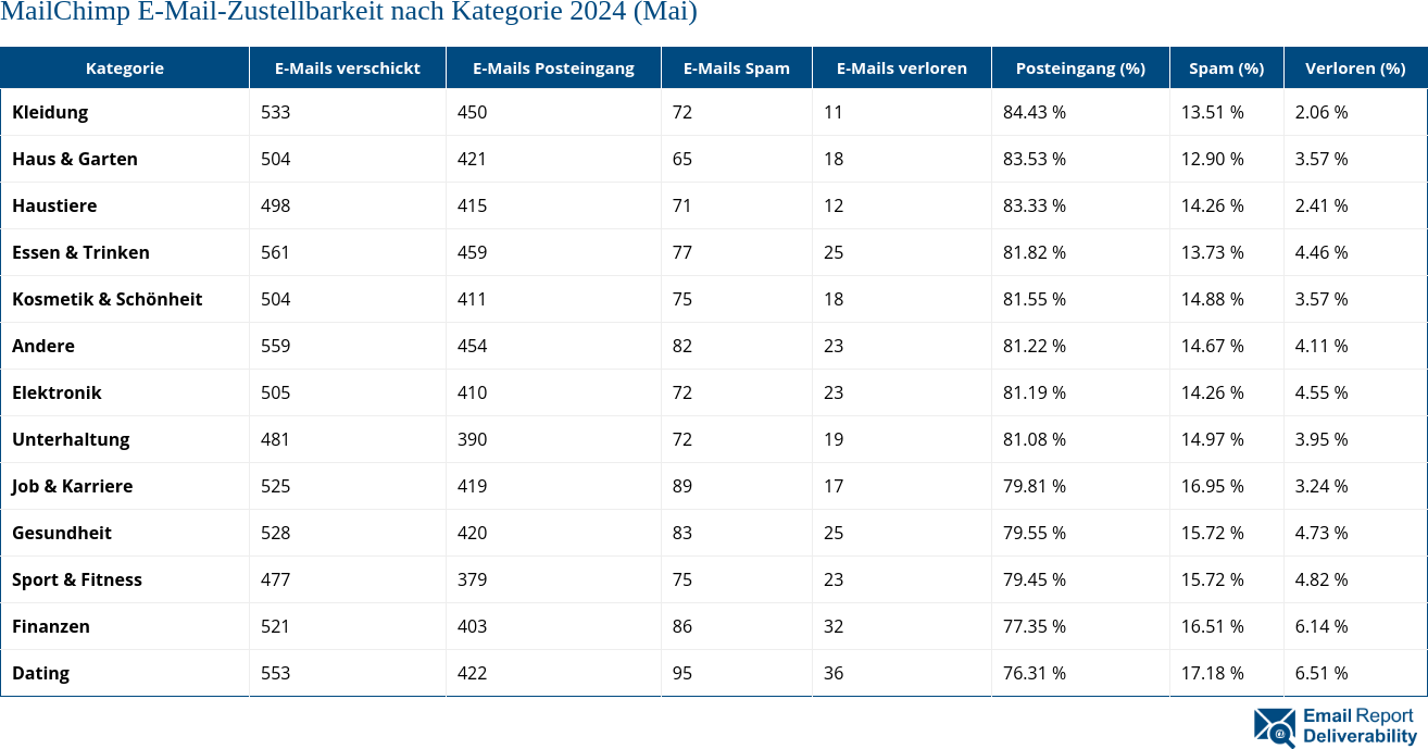 MailChimp E-Mail-Zustellbarkeit nach Kategorie 2024 (Mai)