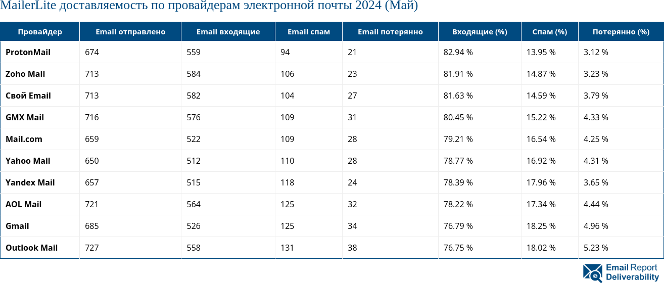 MailerLite доставляемость по провайдерам электронной почты 2024 (Май)