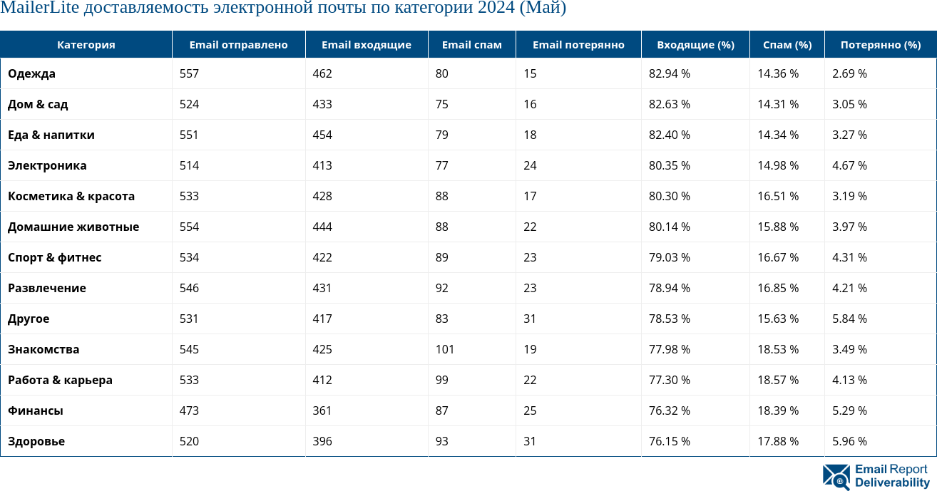 MailerLite доставляемость электронной почты по категории 2024 (Май)