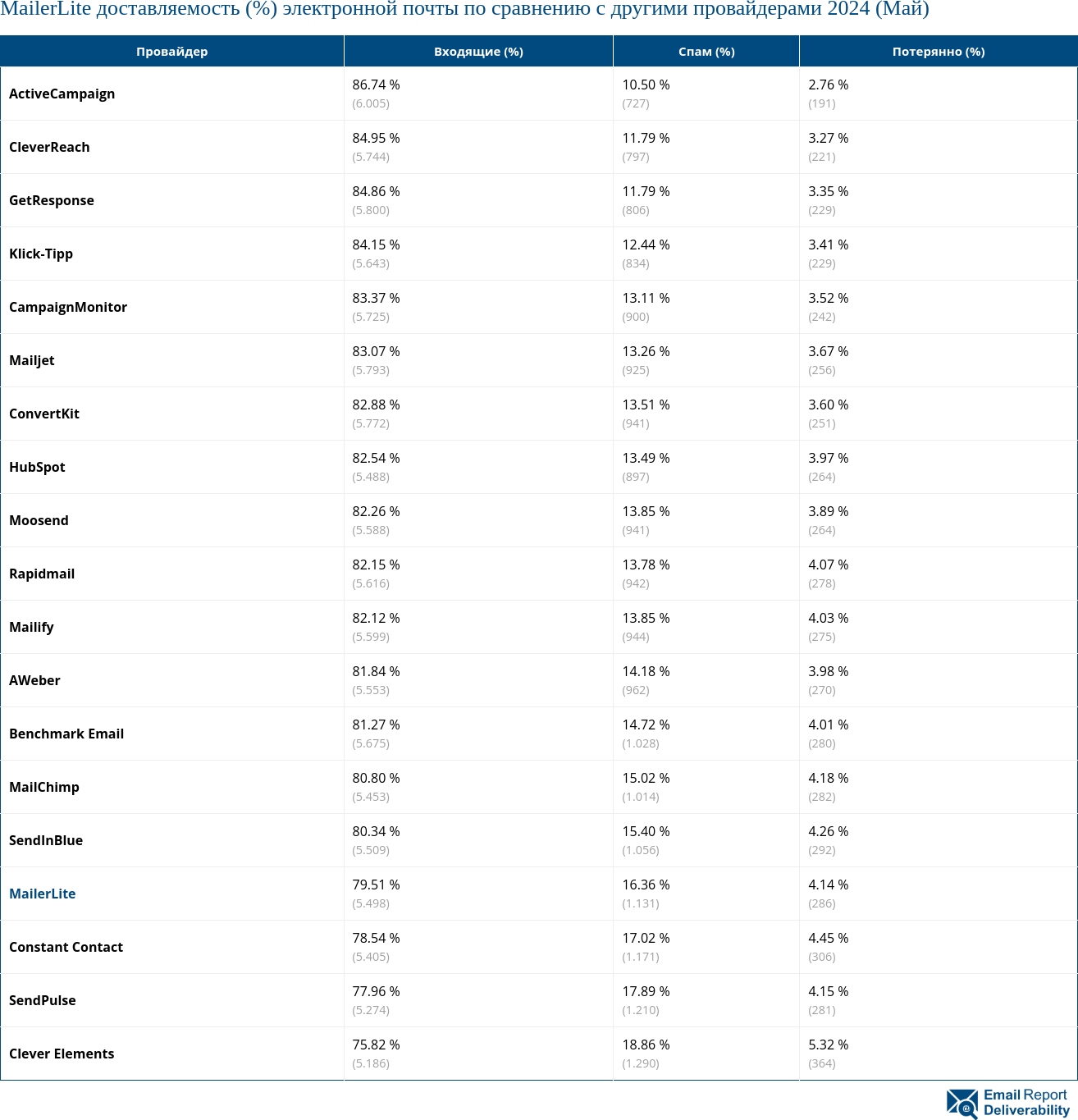 MailerLite доставляемость (%) электронной почты по сравнению с другими провайдерами 2024 (Май)