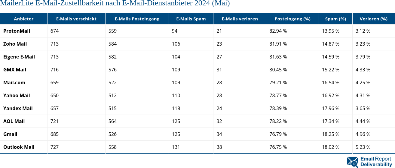 MailerLite E-Mail-Zustellbarkeit nach E-Mail-Dienstanbieter 2024 (Mai)