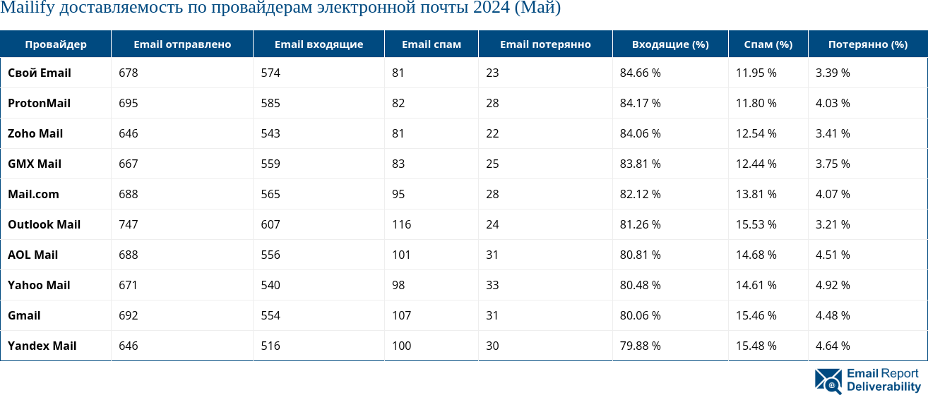 Mailify доставляемость по провайдерам электронной почты 2024 (Май)