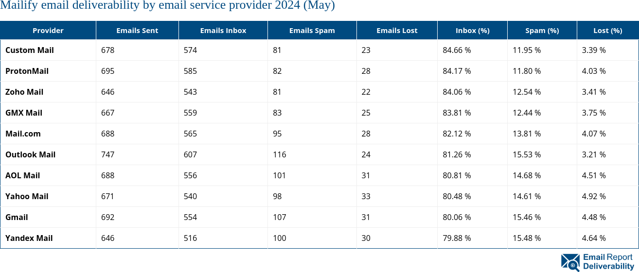 Mailify email deliverability by email service provider 2024 (May)