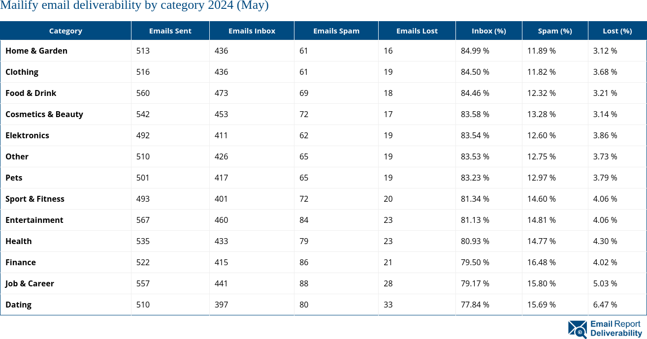 Mailify email deliverability by category 2024 (May)